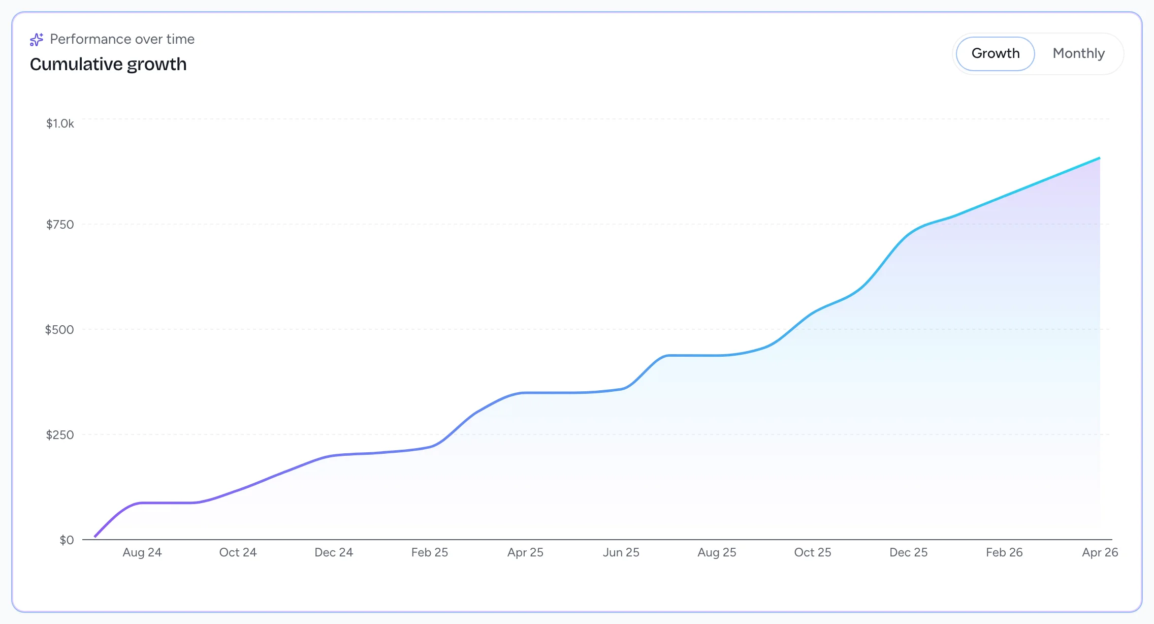 Cumulative growth chart tracking RSA earnings over time in OneArbitrage.